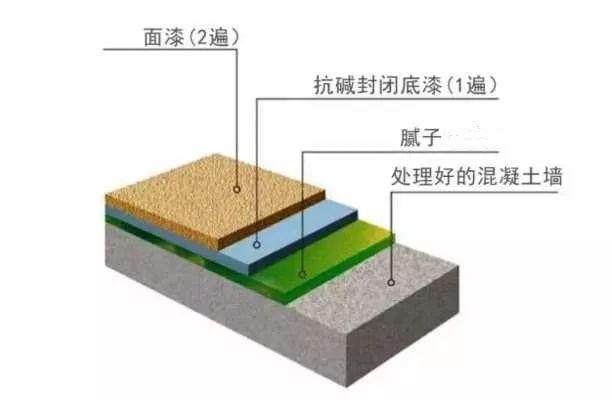 刷墙要用底漆吗？装修师傅有没有忽悠我？