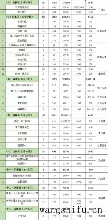 福州市老旧小区改造实施方案出炉!附改造小区名单(福州市关于老旧小区改造实施方案) 福州市老旧小区改造实施方案出炉!附改造小区名单(福州市关于老旧小区改造实施方案)